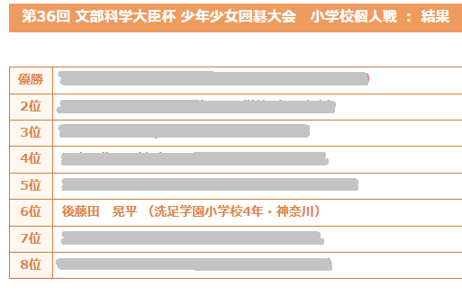 囲碁大会・小学校個人戦の順位